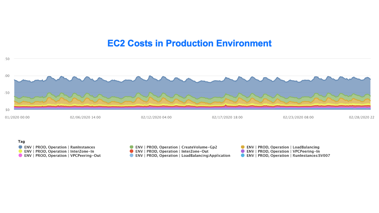 EC2 costs in production environment (hourly data) by environment