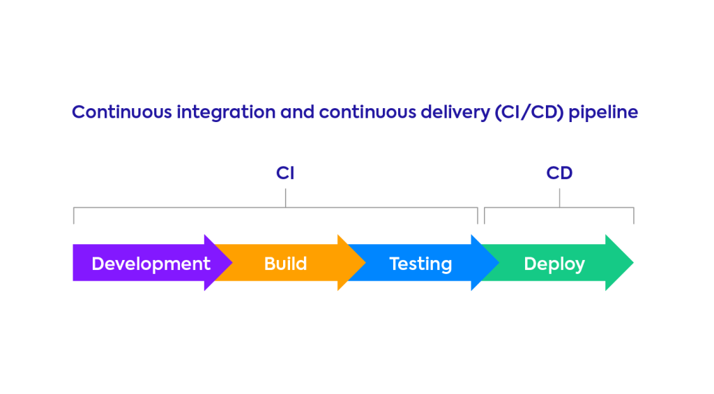 What Is CI/CD? (Continuous Integration/Continuous Deployment) | Spot.io
