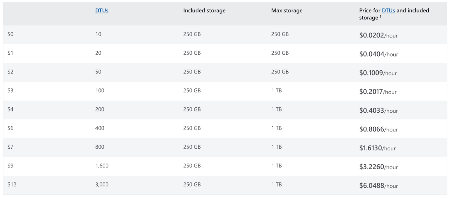 Azure SQL Database: Pricing Per Compute Model & Service Tier