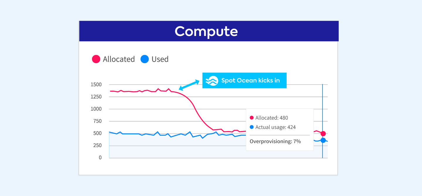 visualizing waste in cluster