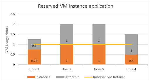 Microsoft Azure VM Usage Hours Graph