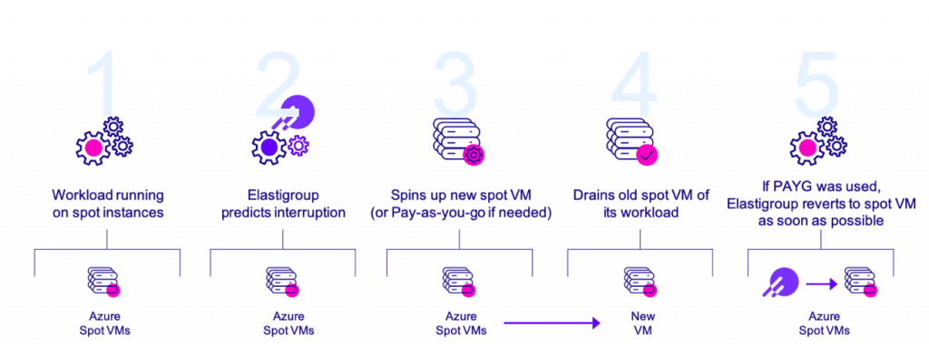 Microsoft machine store learning server cost