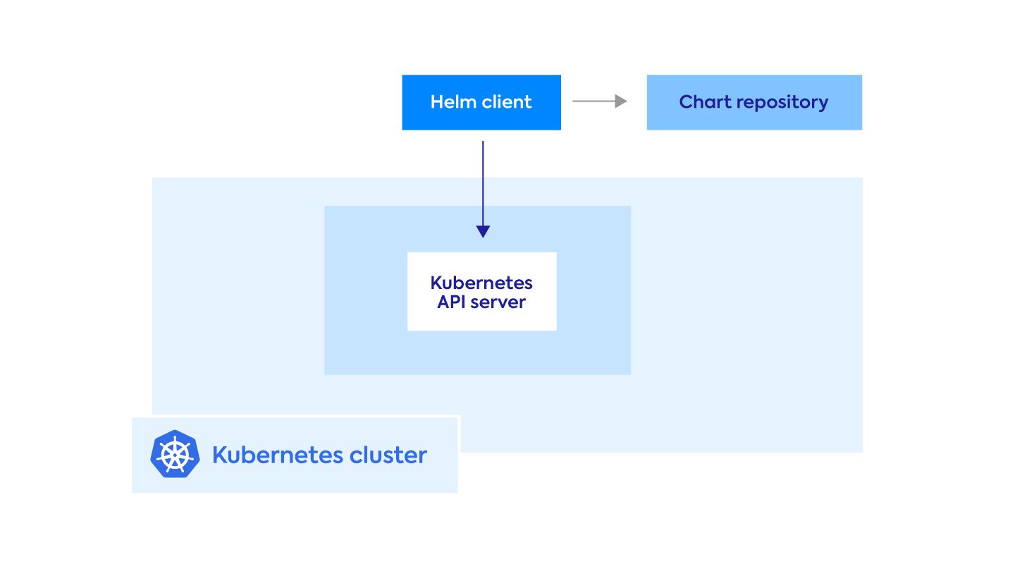 kubernetes cluster and helm architecture