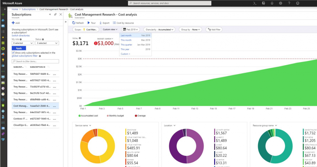 cloud cost management research in Azure