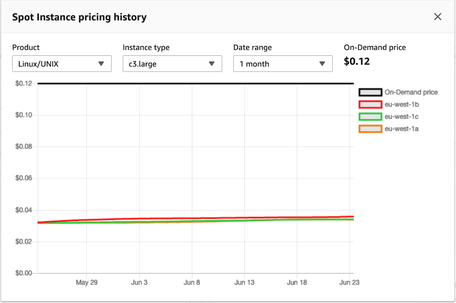 AWS Spot Instance pricing history